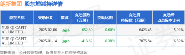 配资门户导航 4月25日朗新集团发生1笔大宗交易 成交金额3254.4万元