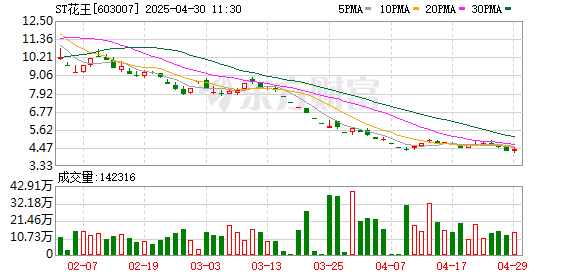 配资家 ST花王：公司股票将被实施退市风险警示