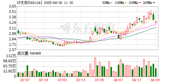 股票配资门户网 ST天邦：公司股票交易撤销其他风险警示 股票简称变更为“天邦食品”
