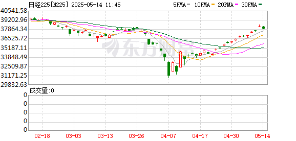 专业配资门户 日经225指数开盘持平
