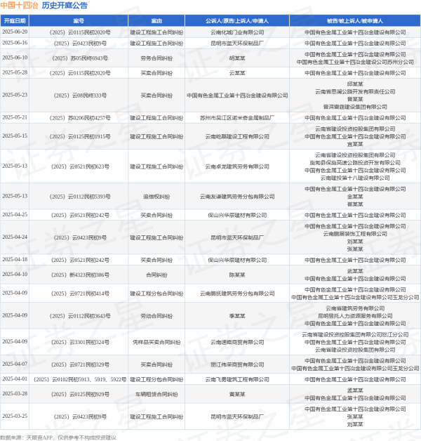 配资炒股交易平台 中国十四冶作为被告/被上诉人的1起涉及建设工程施工合同纠纷的诉讼将于2025年6月20日开庭