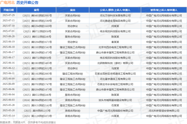 股票10倍配资 广电河北作为被告/被上诉人的1起涉及服务合同纠纷的诉讼将于2025年6月20日开庭
