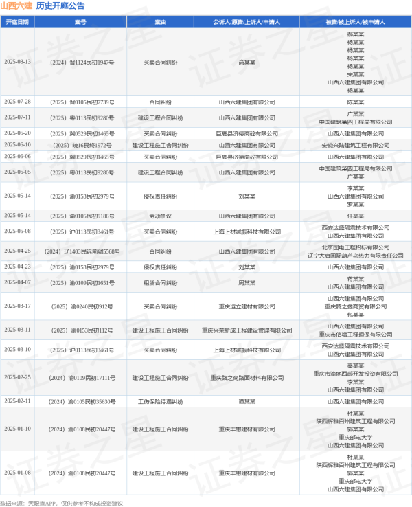 配资炒股首选 山西六建作为被告/被上诉人的1起涉及买卖合同纠纷的诉讼将于2025年6月20日开庭