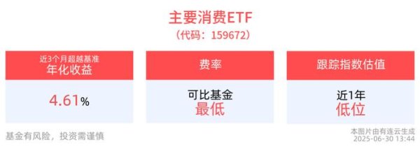 现货配资门户 主要消费ETF(159672)午后翻红，机构：白酒持续探底，新消费标的值得重视
