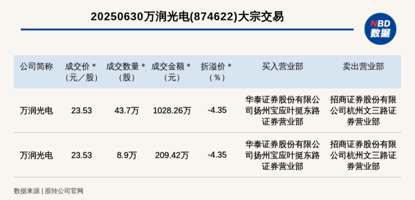 炒股开户平台 新三板创新层公司万润光电发生2笔大宗交易, 总成交金额1237.68万元