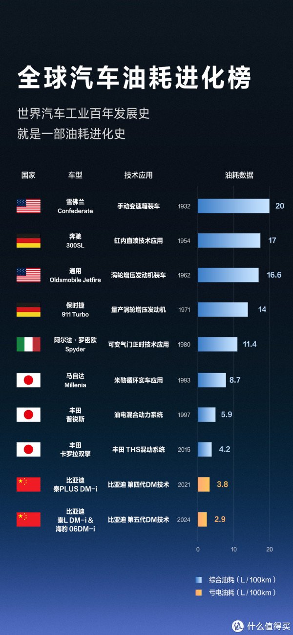 民间配资盘 从汽车工业百年油耗进化史 看比亚迪DM技术引领行业新纪元